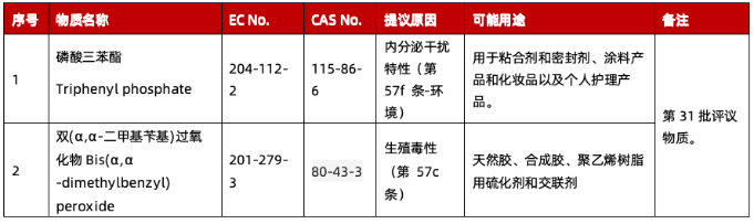 检测课堂|最新!ECHA对两项潜在的SVHC展开公众评议