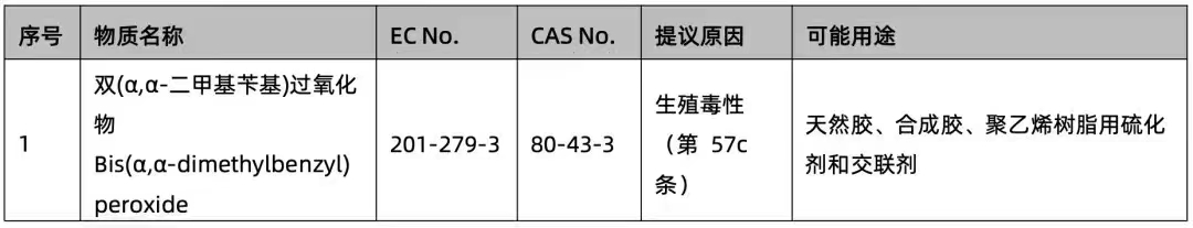 SVHC增加至241项!!!