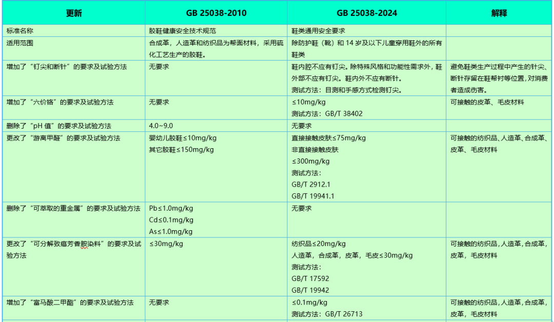 标准更新：GB 25038-2024《鞋类通用安全要求》将于